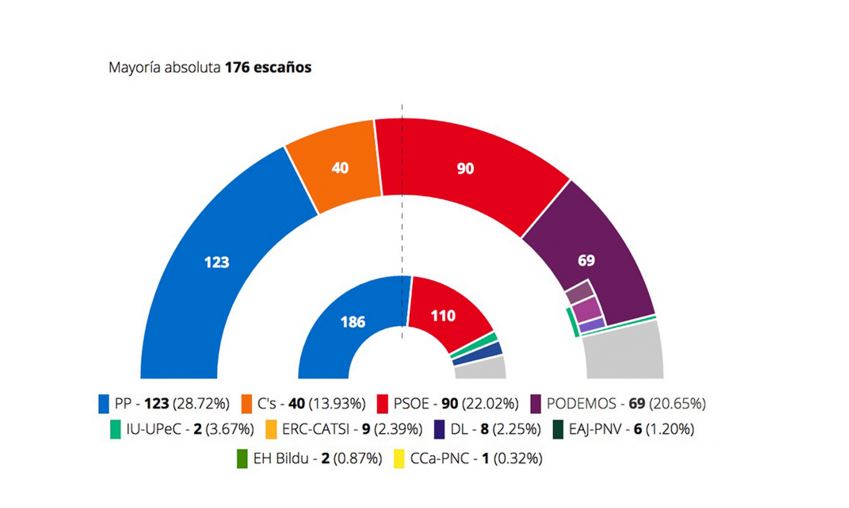 Skjermbilde fra eldiario.es som viser valgresultatene for de ulike partiene