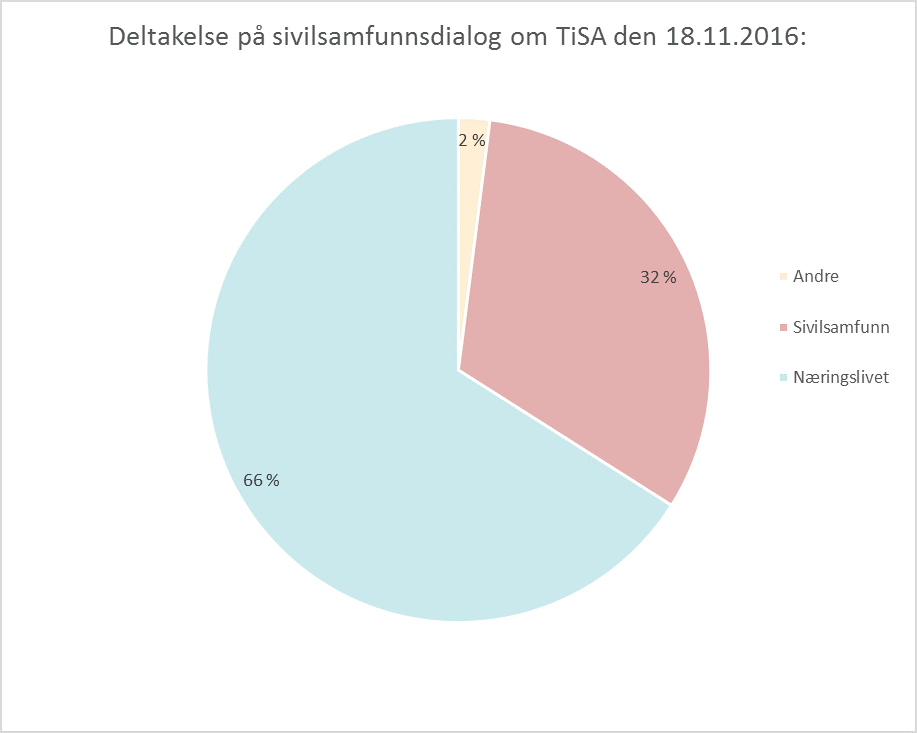 Deltakelse på sivilsamfunnsdialog om TiSA den 18.11.2016: Næringsliv (66 %), Sivilsamfunn (32%), Andre (2%)